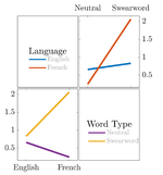 The perception of swear words by French learners of English: an experiment involving electrodermal activity