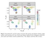 Predicting Changes in L1 Vowels of Late Czech and Italian Bilinguals with French as L2